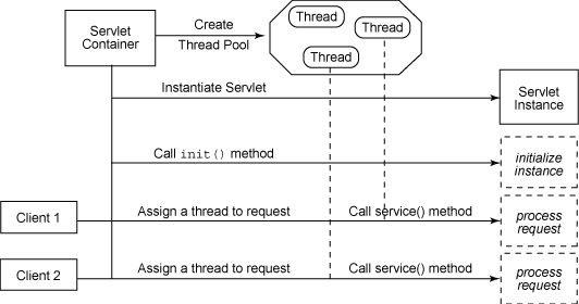 Diagram of the servlet threading model